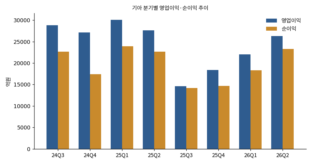 기아 분기별 영업이익·순이익 추이