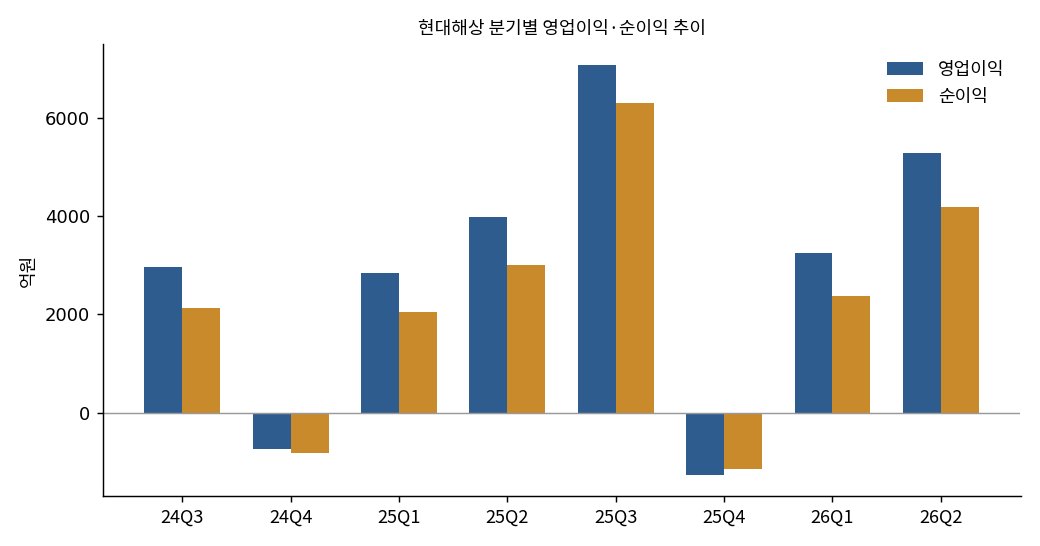 현대해상 분기별 영업이익·순이익 추이