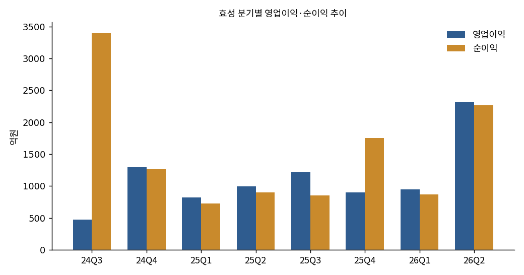 효성 분기별 영업이익·순이익 추이