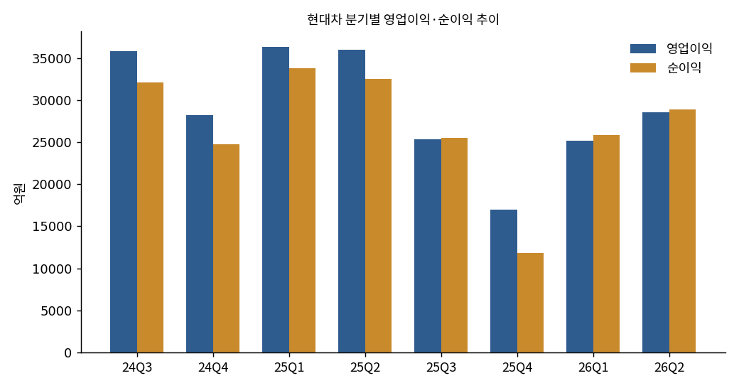 현대차 분기별 영업이익·순이익 추이