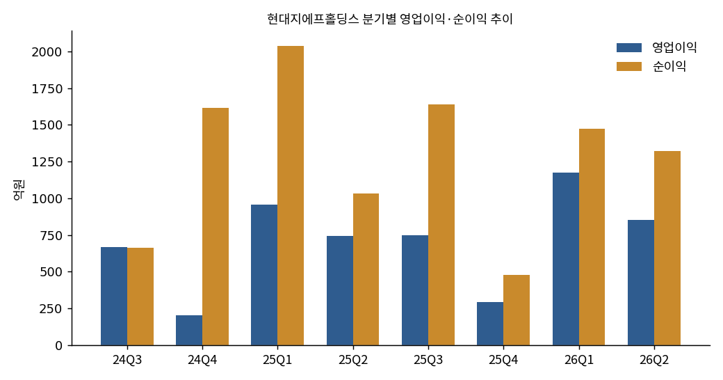 현대지에프홀딩스 분기별 영업이익·순이익 추이