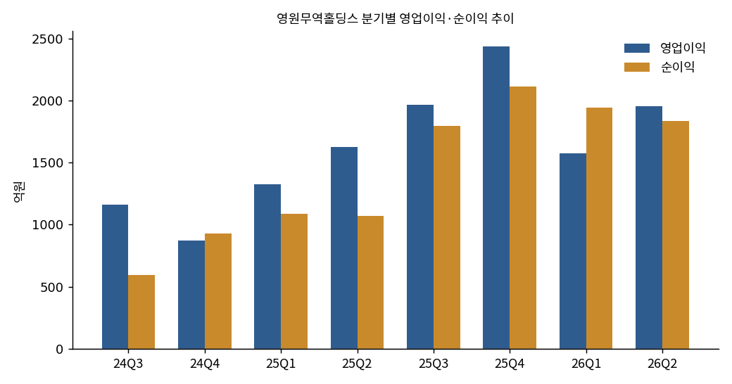 영원무역홀딩스 분기별 영업이익·순이익 추이