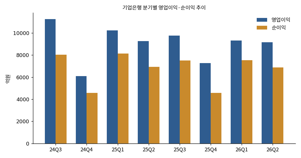 기업은행 분기별 영업이익·순이익 추이