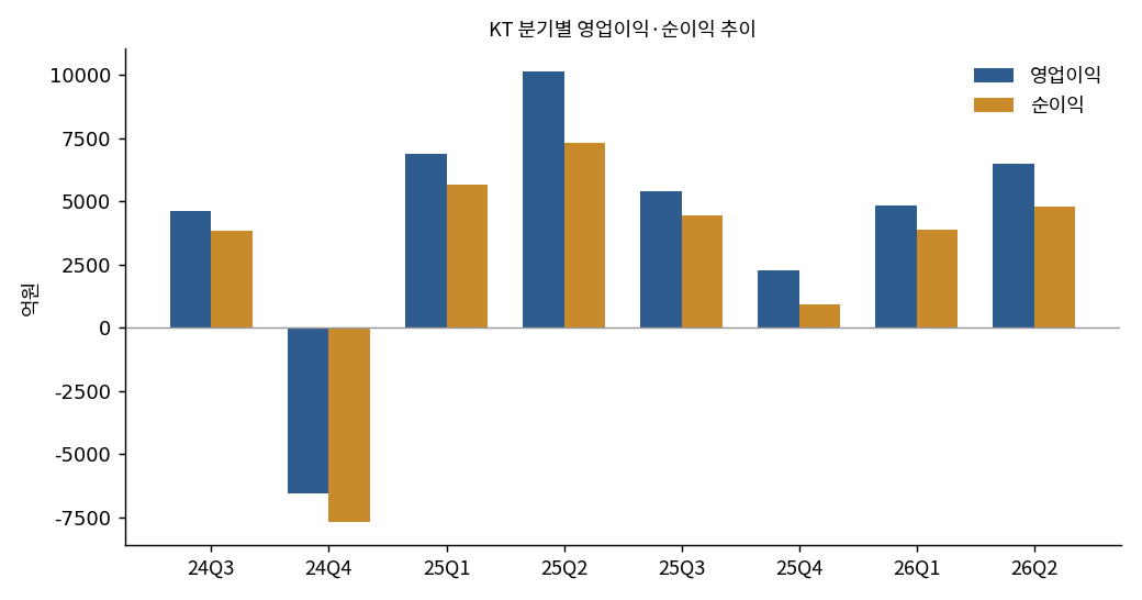 KT 분기별 영업이익·순이익 추이