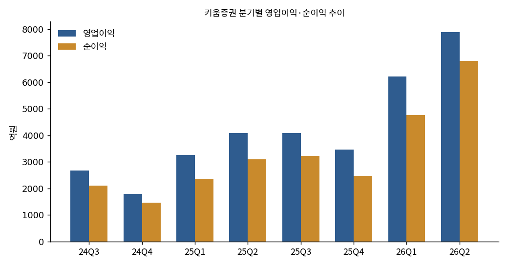 키움증권 분기별 영업이익·순이익 추이