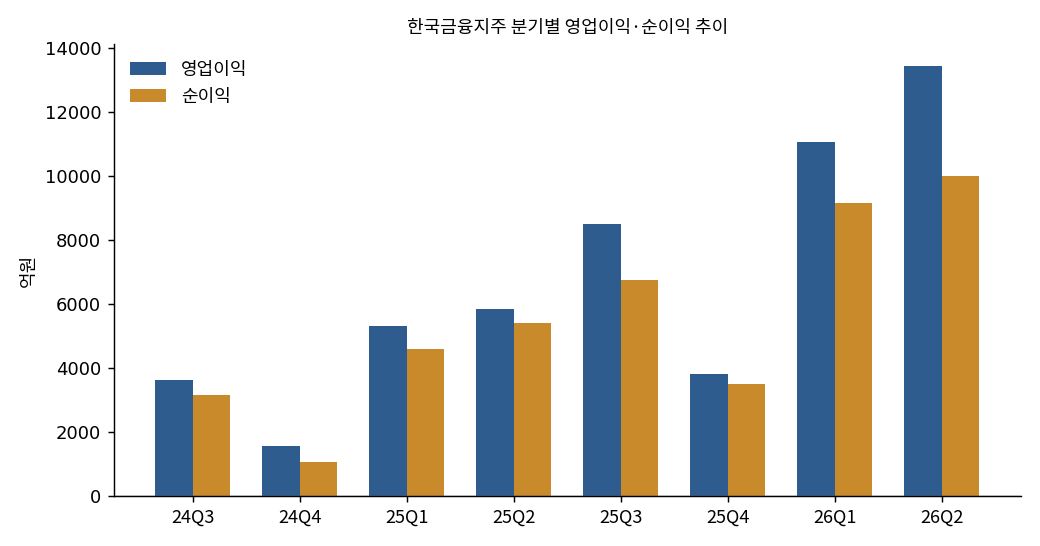 한국금융지주 분기별 영업이익·순이익 추이