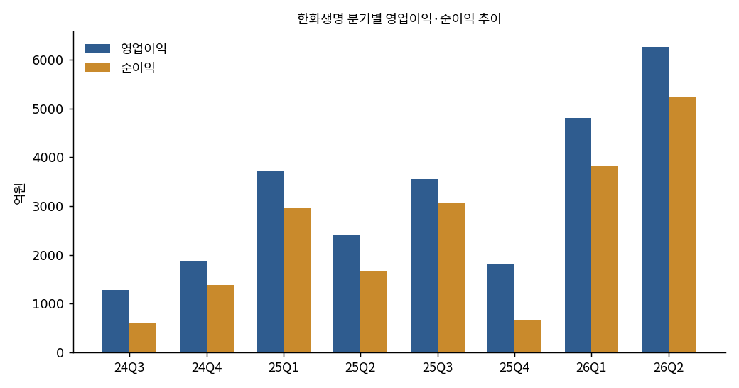 한화생명 분기별 영업이익·순이익 추이