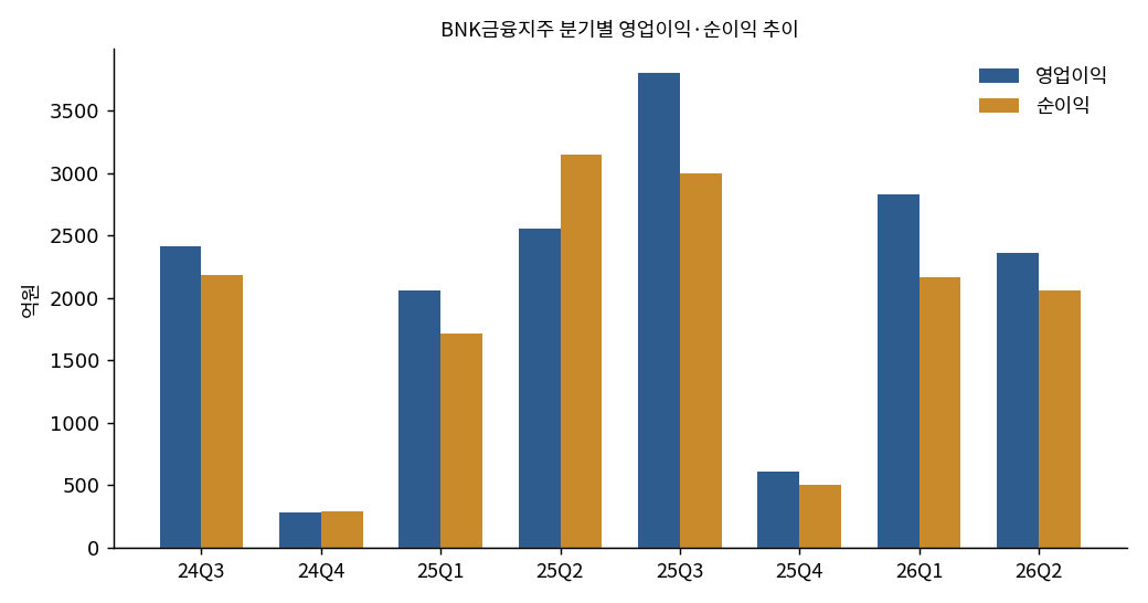 BNK금융지주 분기별 영업이익·순이익 추이
