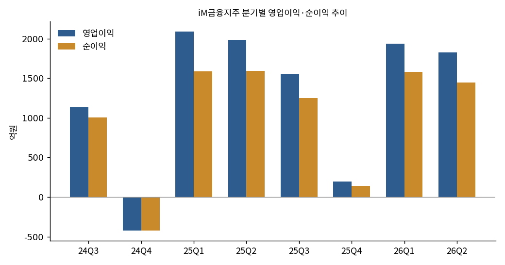 iM금융지주 분기별 영업이익·순이익 추이
