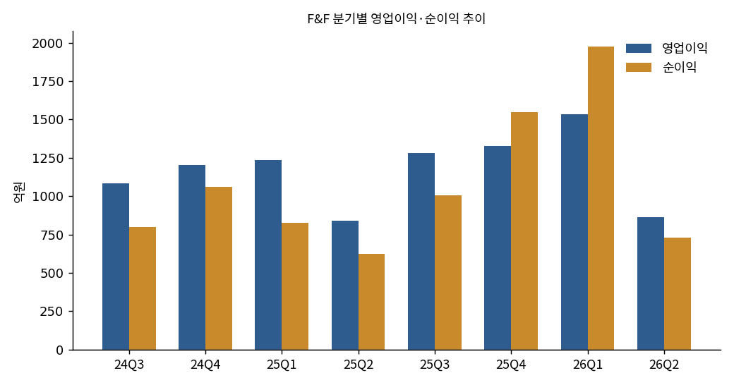 F&F 분기별 영업이익·순이익 추이